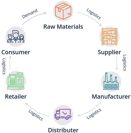供應鏈中的計算機軟硬件協同管理與優(yōu)化